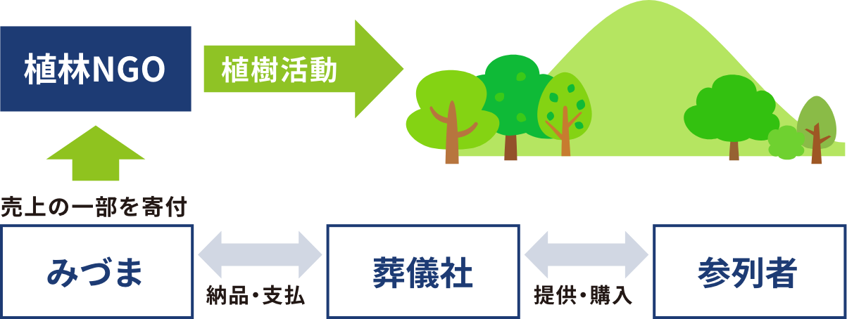 環境への具体的な取り組み