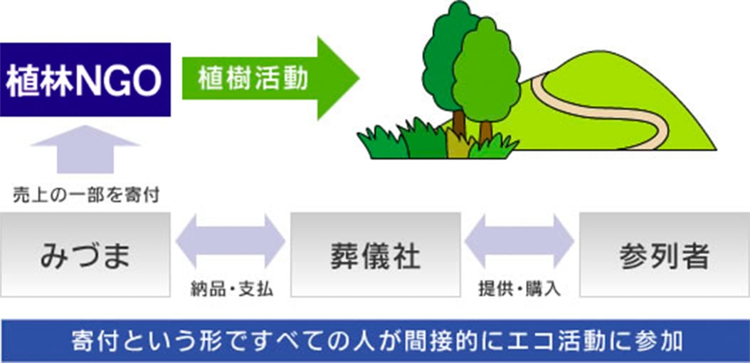 環境活動の流れ