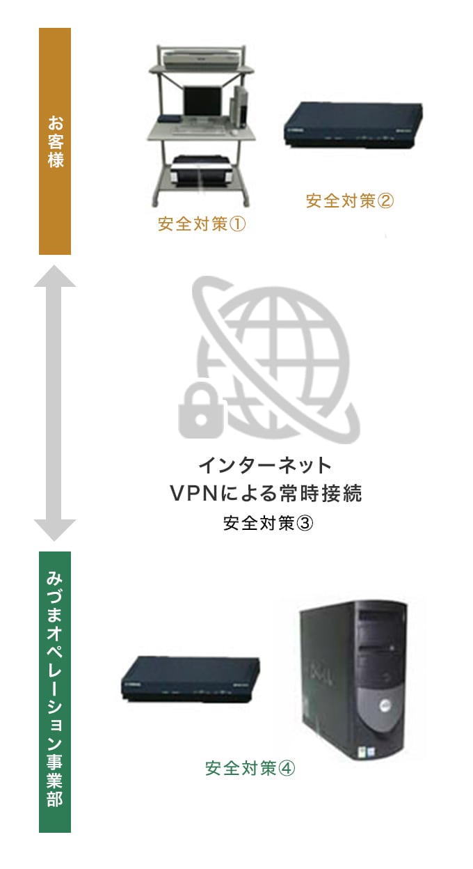 セキュリティ対策について